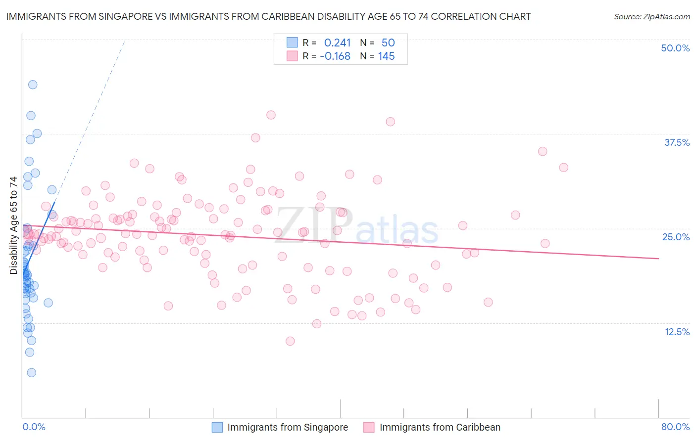 Immigrants from Singapore vs Immigrants from Caribbean Disability Age 65 to 74