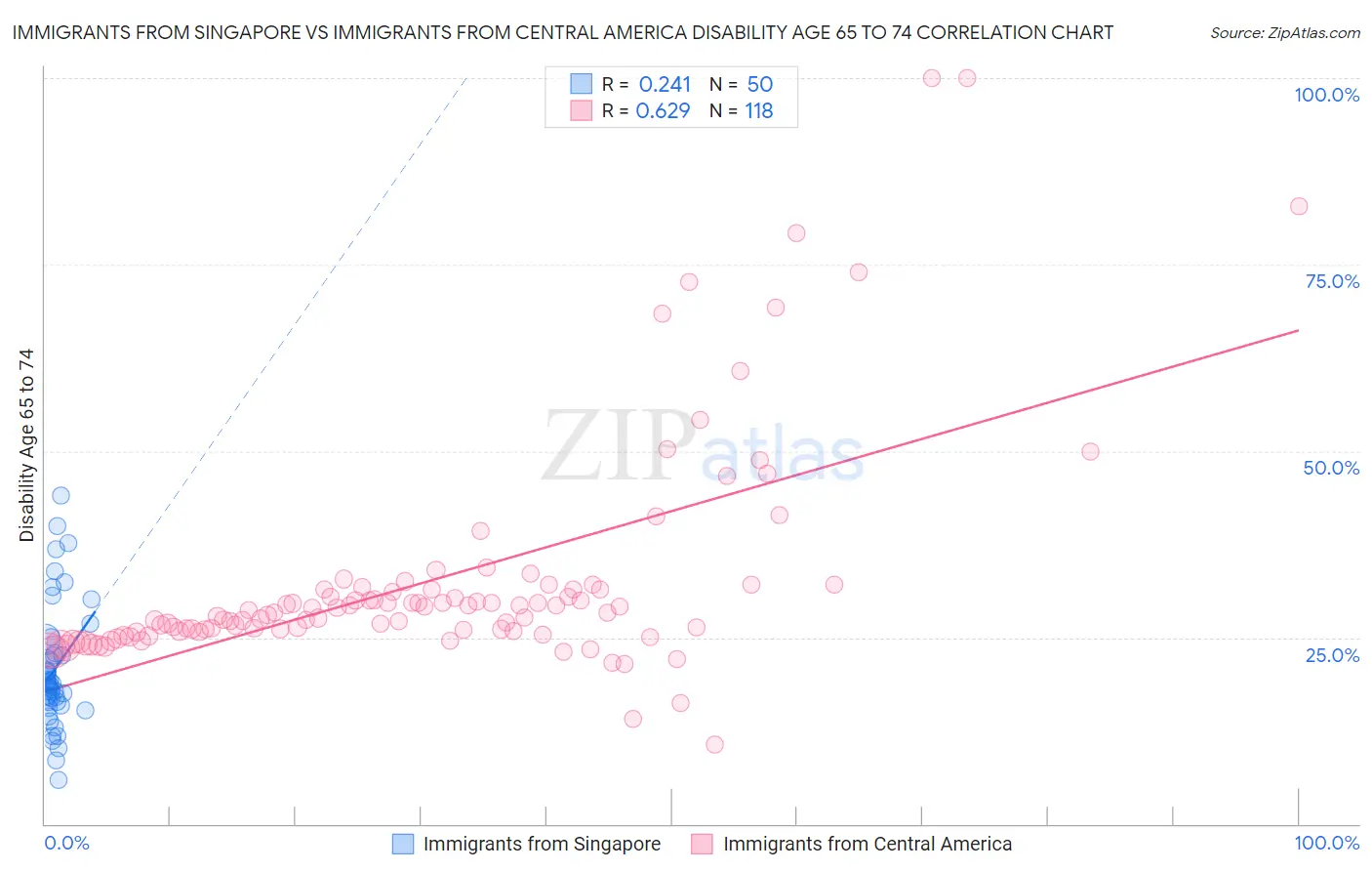 Immigrants from Singapore vs Immigrants from Central America Disability Age 65 to 74