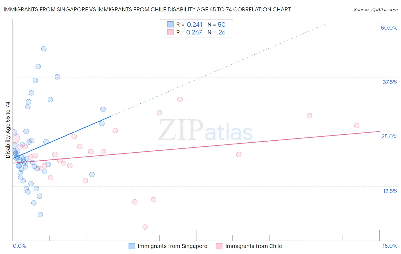 Immigrants from Singapore vs Immigrants from Chile Disability Age 65 to 74