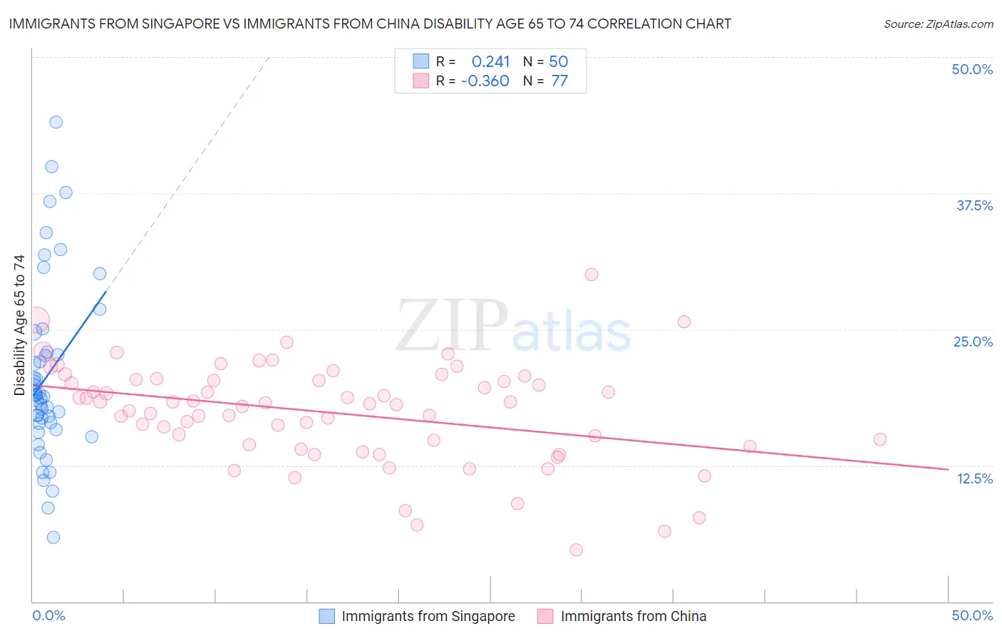 Immigrants from Singapore vs Immigrants from China Disability Age 65 to 74