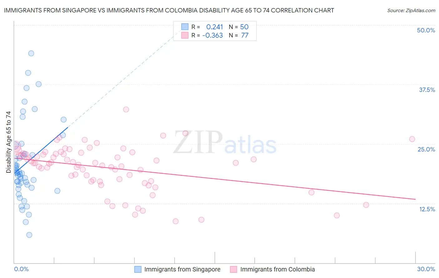 Immigrants from Singapore vs Immigrants from Colombia Disability Age 65 to 74