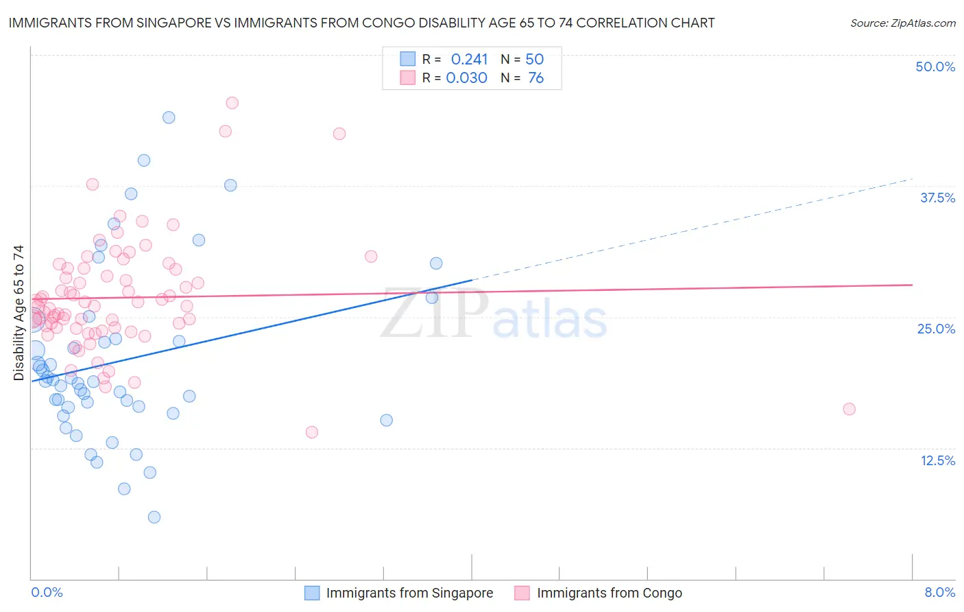 Immigrants from Singapore vs Immigrants from Congo Disability Age 65 to 74