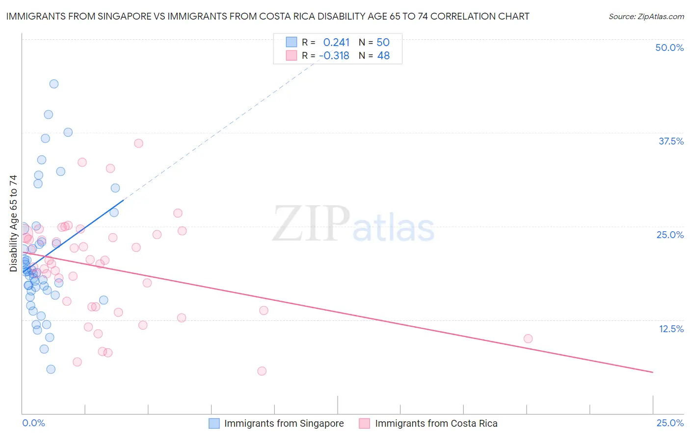 Immigrants from Singapore vs Immigrants from Costa Rica Disability Age 65 to 74