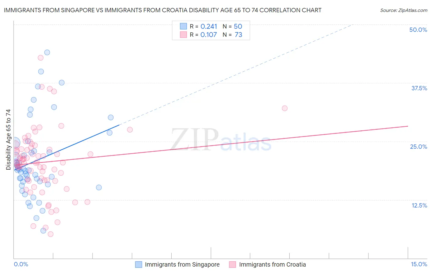 Immigrants from Singapore vs Immigrants from Croatia Disability Age 65 to 74