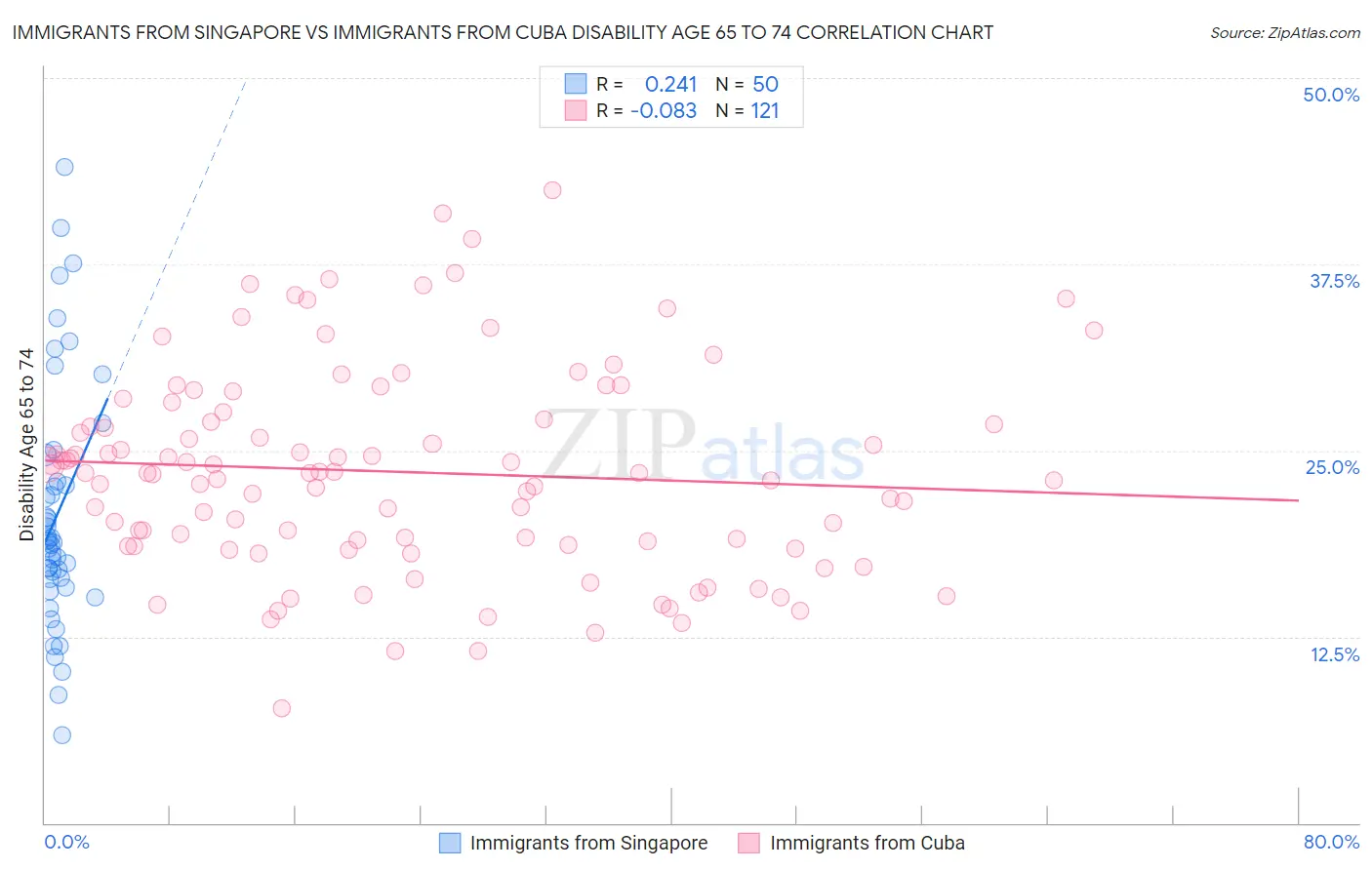 Immigrants from Singapore vs Immigrants from Cuba Disability Age 65 to 74