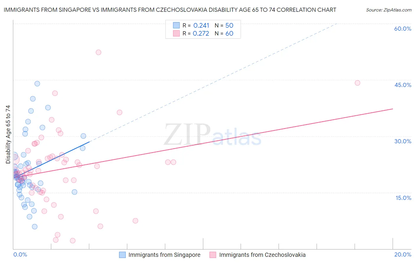 Immigrants from Singapore vs Immigrants from Czechoslovakia Disability Age 65 to 74