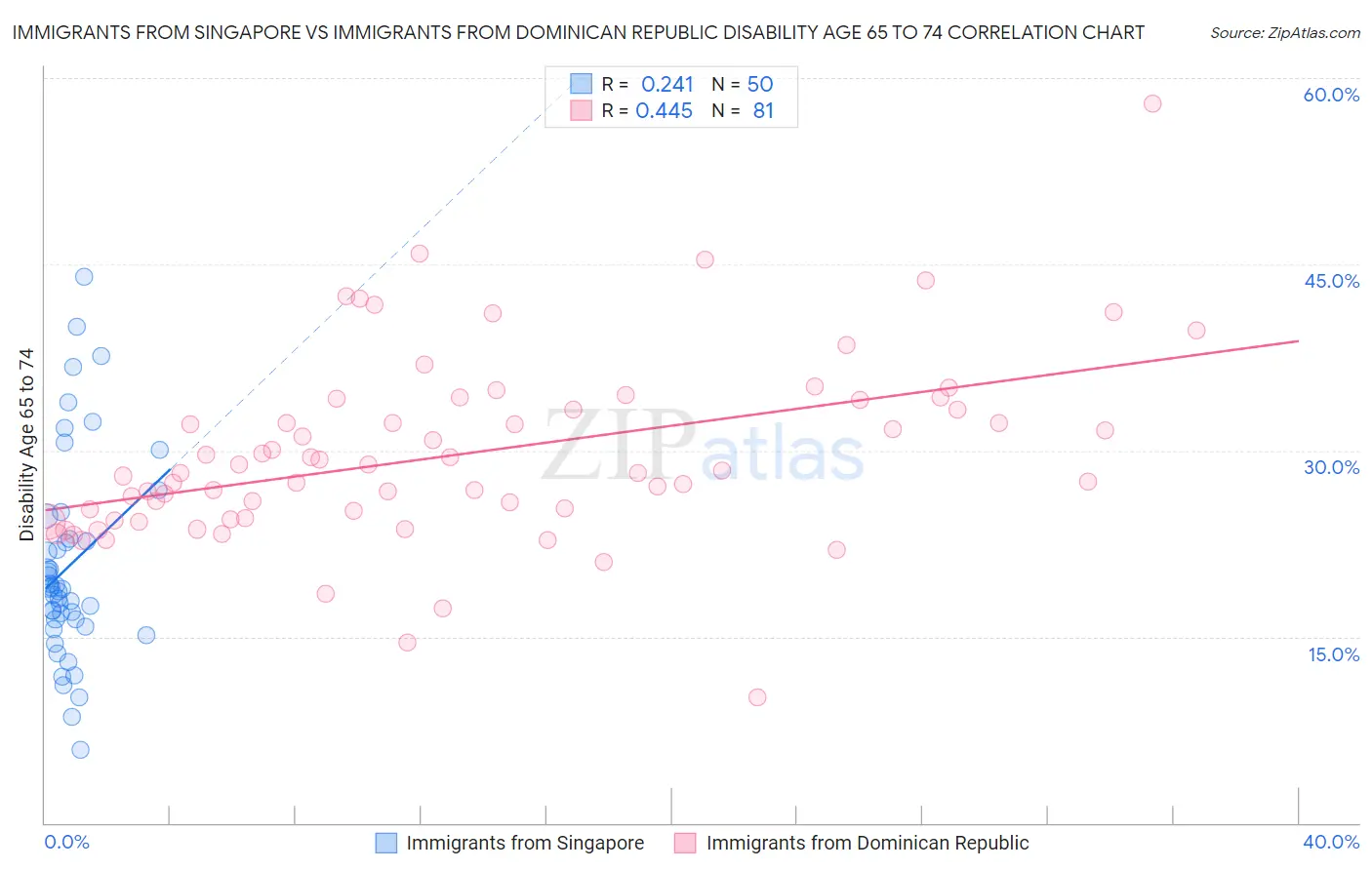 Immigrants from Singapore vs Immigrants from Dominican Republic Disability Age 65 to 74