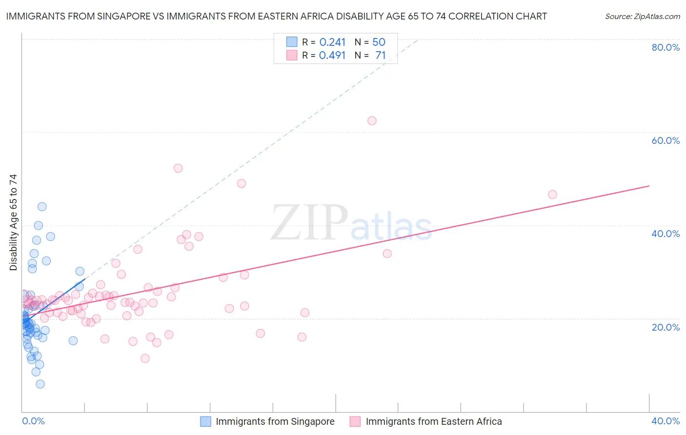 Immigrants from Singapore vs Immigrants from Eastern Africa Disability Age 65 to 74