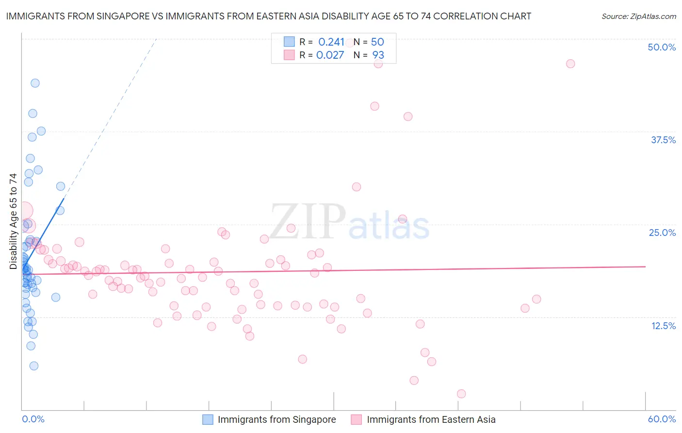 Immigrants from Singapore vs Immigrants from Eastern Asia Disability Age 65 to 74