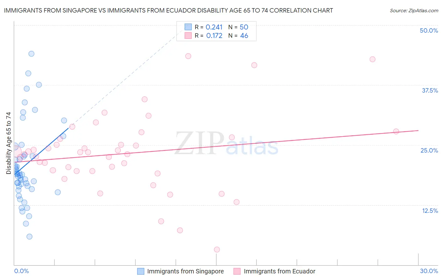 Immigrants from Singapore vs Immigrants from Ecuador Disability Age 65 to 74