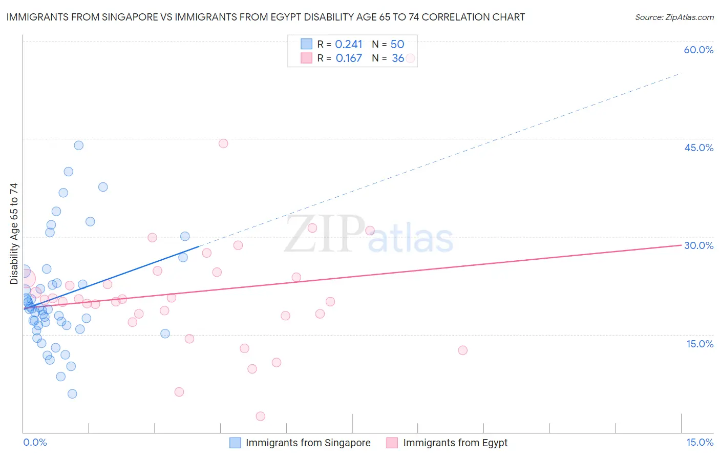 Immigrants from Singapore vs Immigrants from Egypt Disability Age 65 to 74