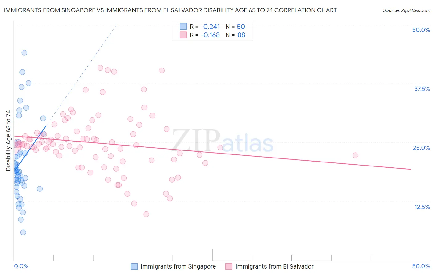 Immigrants from Singapore vs Immigrants from El Salvador Disability Age 65 to 74