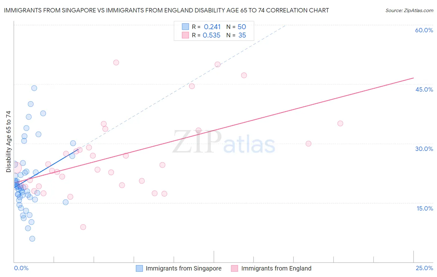 Immigrants from Singapore vs Immigrants from England Disability Age 65 to 74