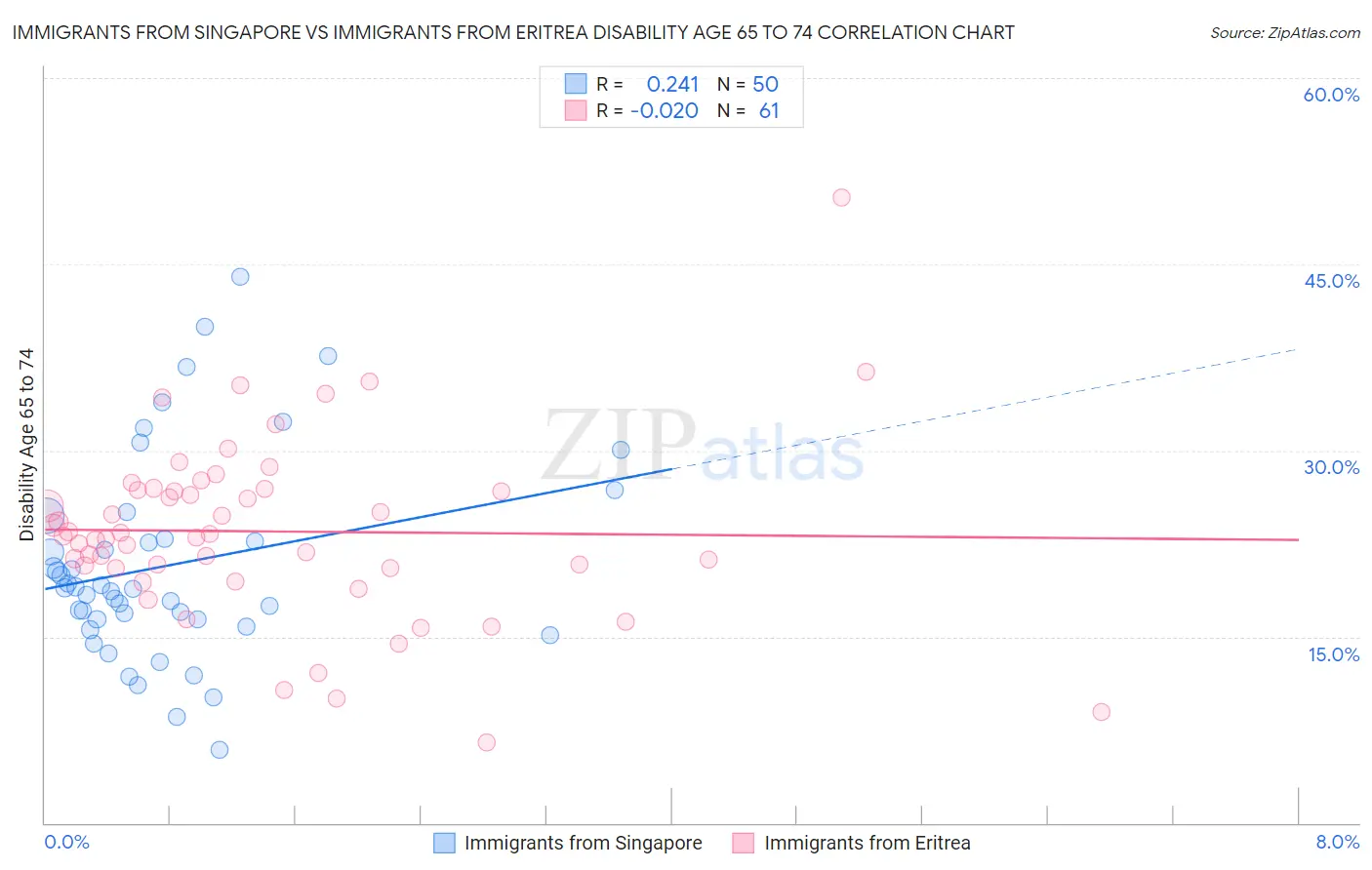 Immigrants from Singapore vs Immigrants from Eritrea Disability Age 65 to 74