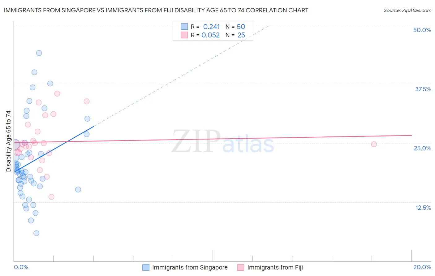 Immigrants from Singapore vs Immigrants from Fiji Disability Age 65 to 74