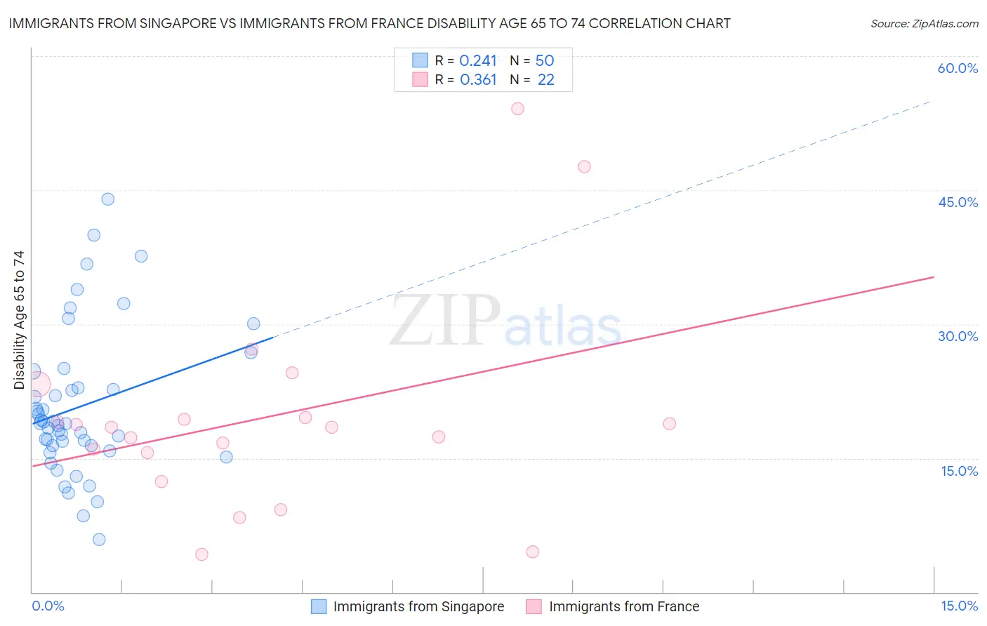 Immigrants from Singapore vs Immigrants from France Disability Age 65 to 74