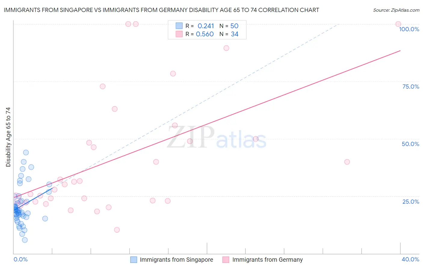 Immigrants from Singapore vs Immigrants from Germany Disability Age 65 to 74