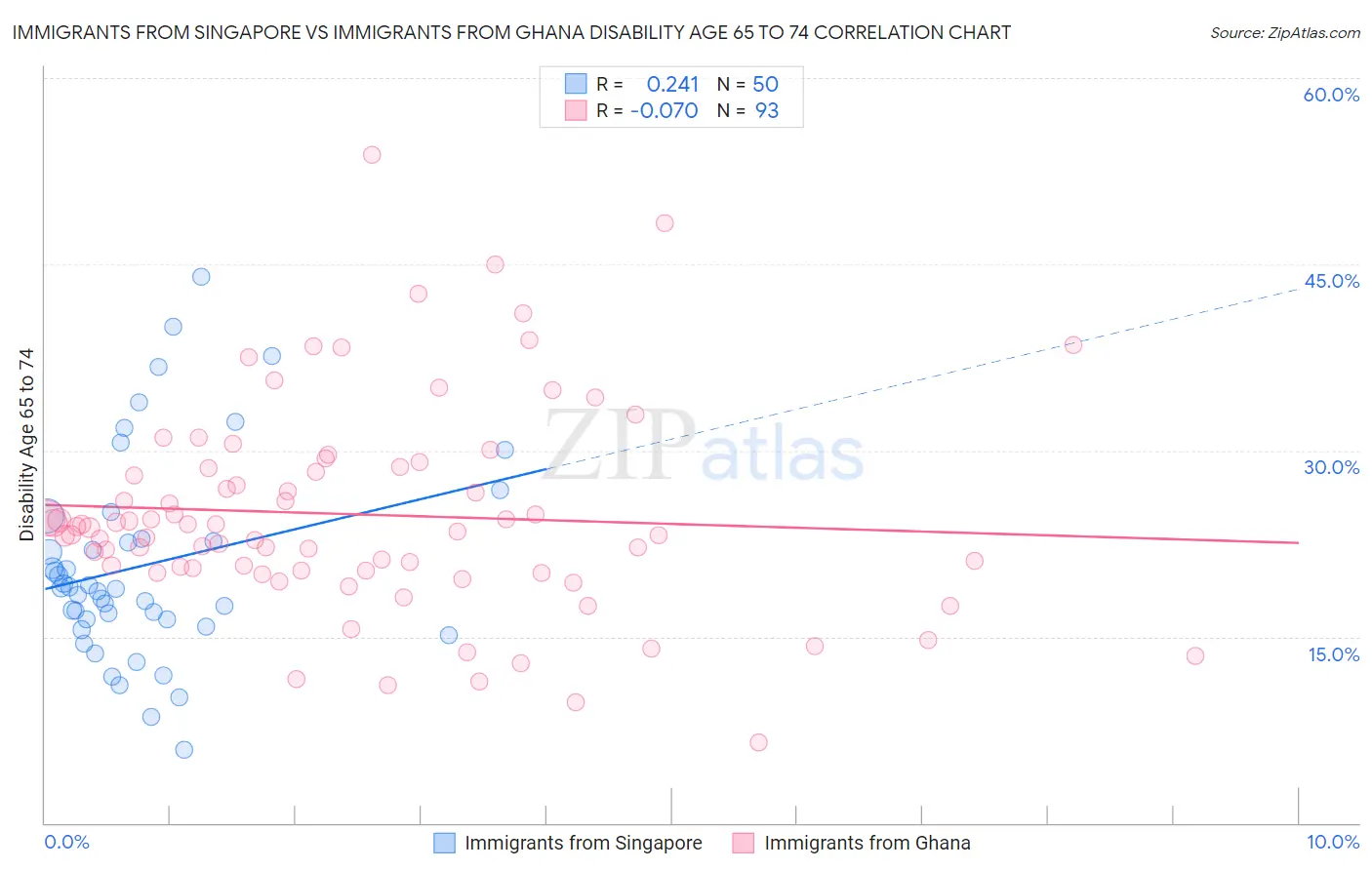 Immigrants from Singapore vs Immigrants from Ghana Disability Age 65 to 74