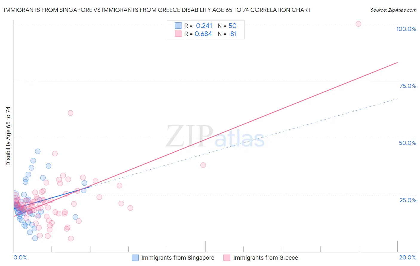 Immigrants from Singapore vs Immigrants from Greece Disability Age 65 to 74