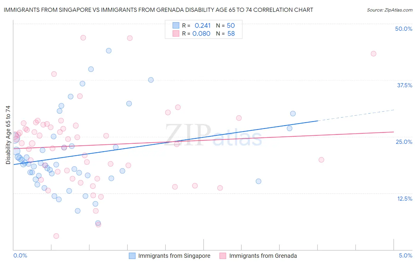 Immigrants from Singapore vs Immigrants from Grenada Disability Age 65 to 74