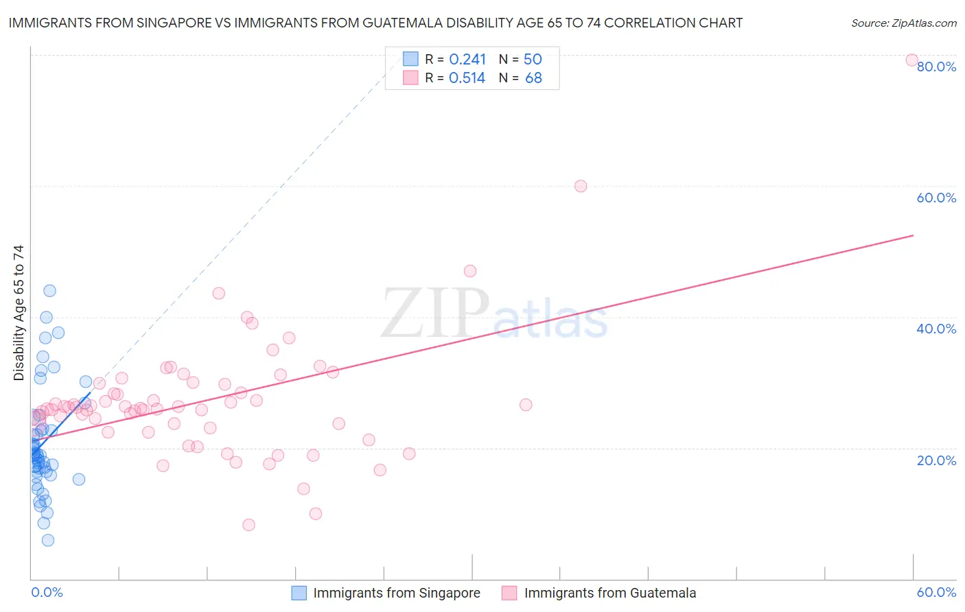 Immigrants from Singapore vs Immigrants from Guatemala Disability Age 65 to 74