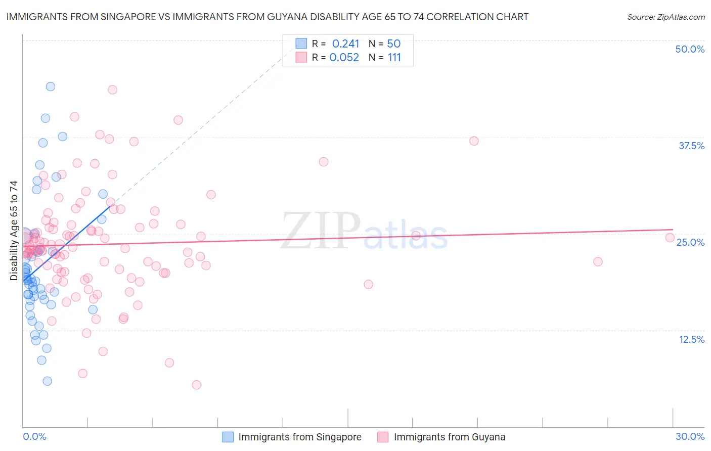 Immigrants from Singapore vs Immigrants from Guyana Disability Age 65 to 74