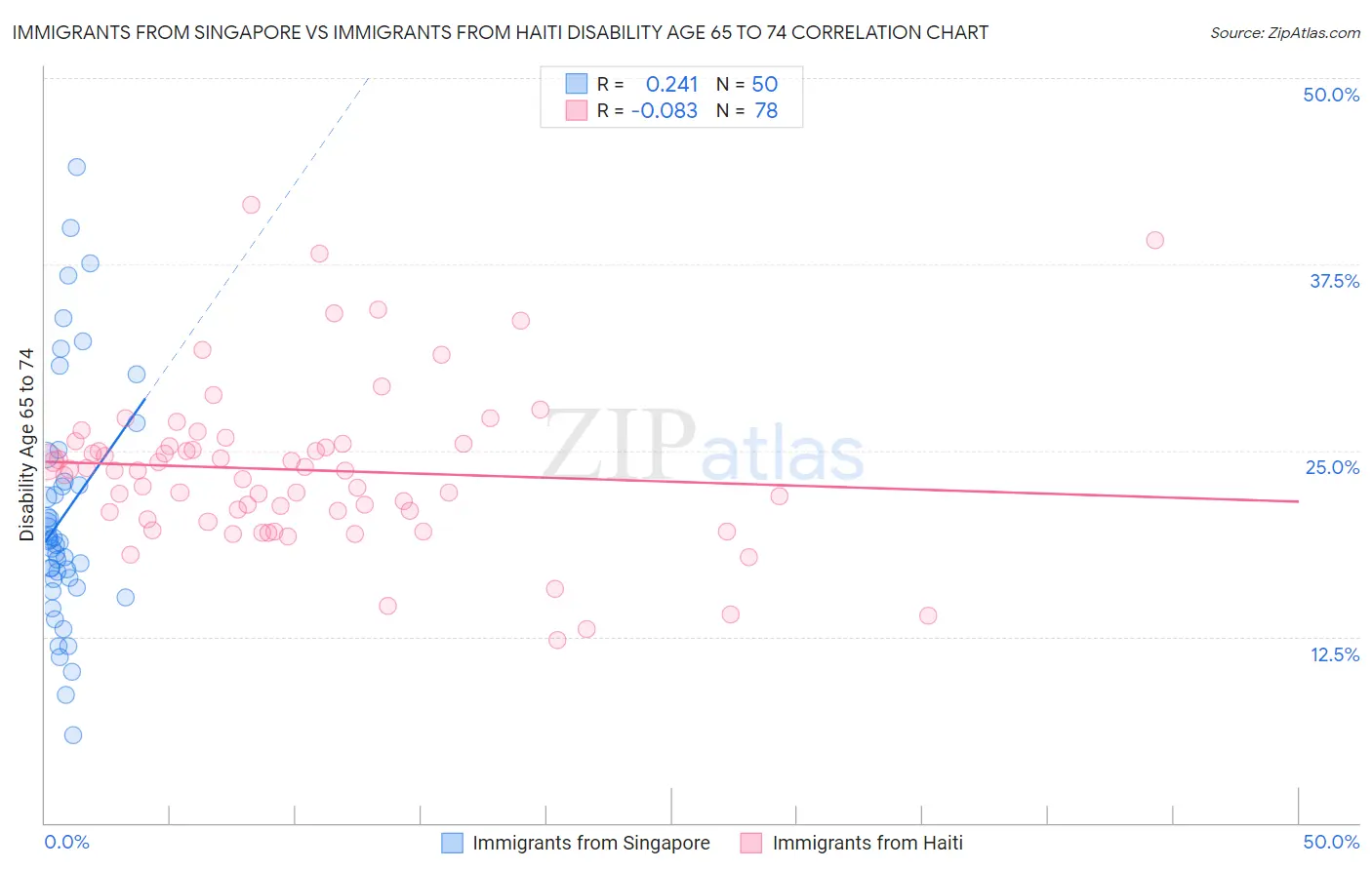 Immigrants from Singapore vs Immigrants from Haiti Disability Age 65 to 74