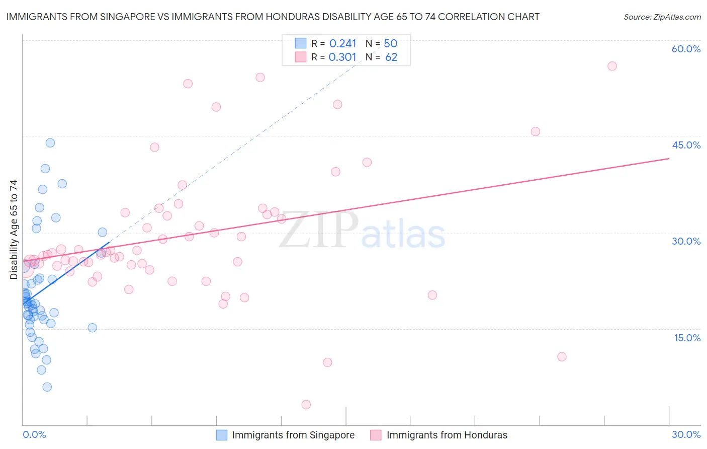 Immigrants from Singapore vs Immigrants from Honduras Disability Age 65 to 74