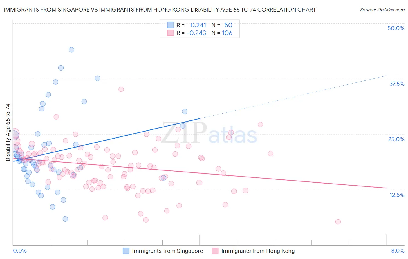 Immigrants from Singapore vs Immigrants from Hong Kong Disability Age 65 to 74