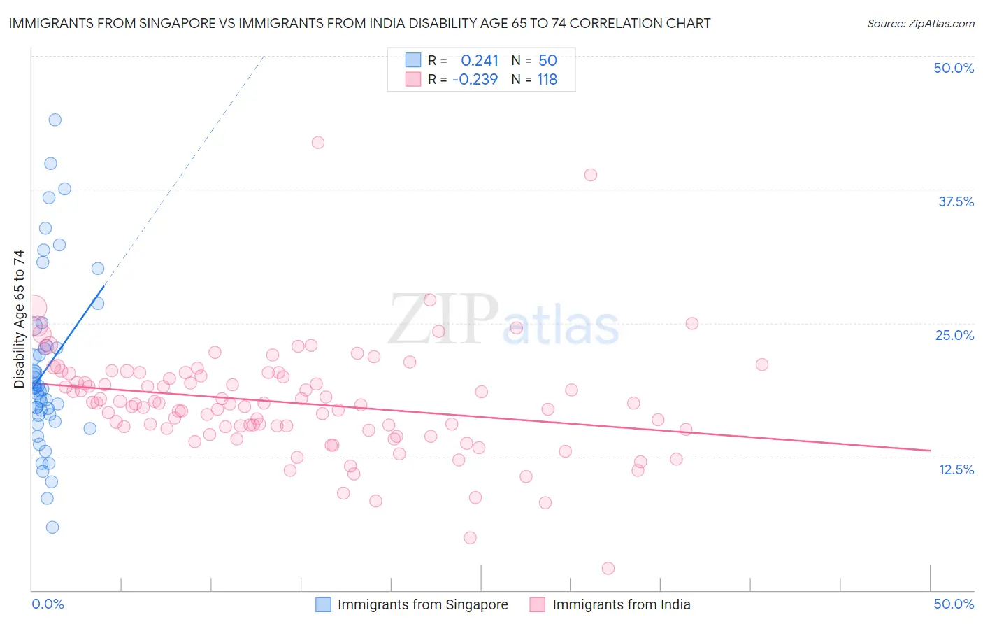 Immigrants from Singapore vs Immigrants from India Disability Age 65 to 74