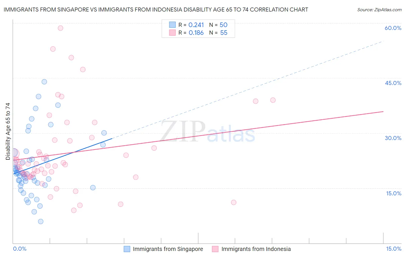 Immigrants from Singapore vs Immigrants from Indonesia Disability Age 65 to 74