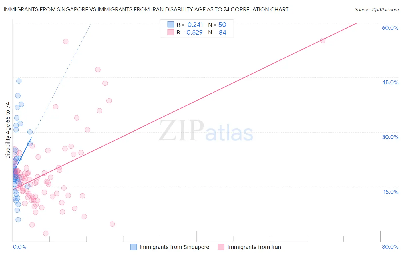 Immigrants from Singapore vs Immigrants from Iran Disability Age 65 to 74