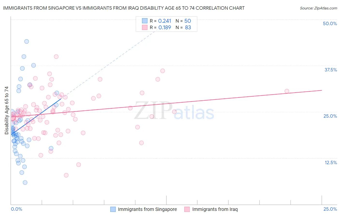 Immigrants from Singapore vs Immigrants from Iraq Disability Age 65 to 74