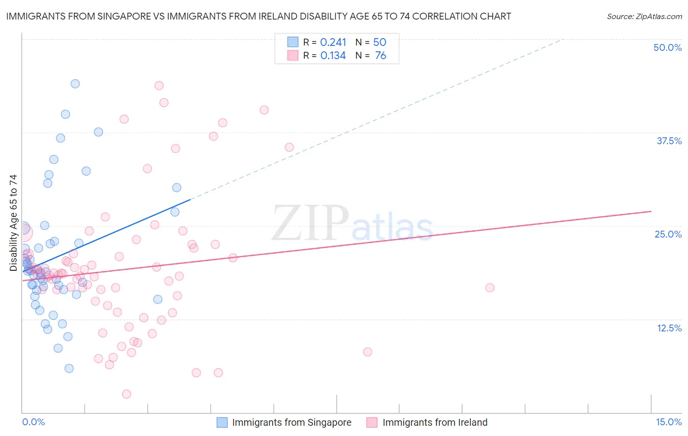 Immigrants from Singapore vs Immigrants from Ireland Disability Age 65 to 74