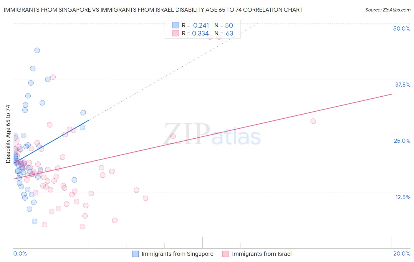 Immigrants from Singapore vs Immigrants from Israel Disability Age 65 to 74