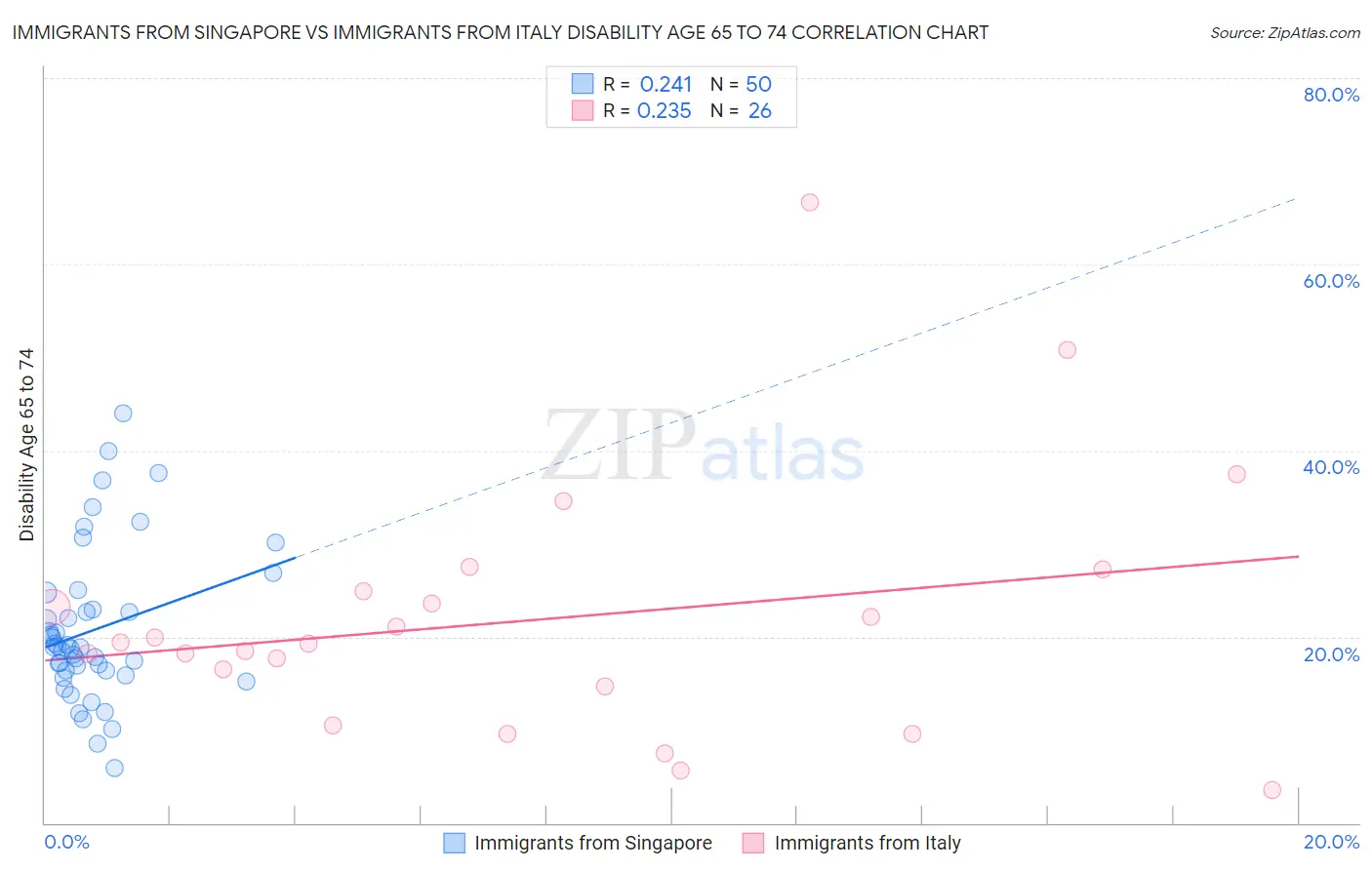 Immigrants from Singapore vs Immigrants from Italy Disability Age 65 to 74