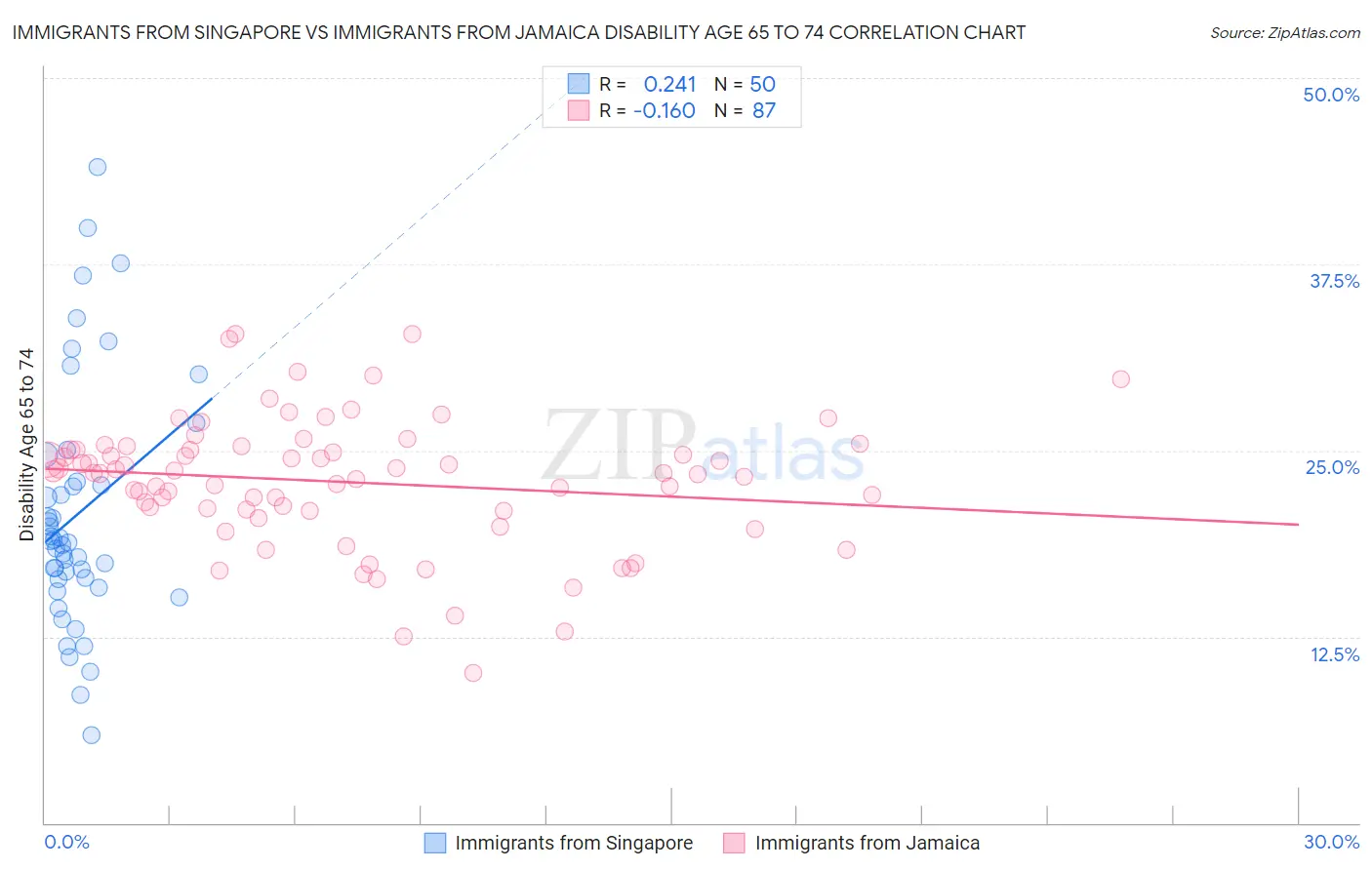 Immigrants from Singapore vs Immigrants from Jamaica Disability Age 65 to 74