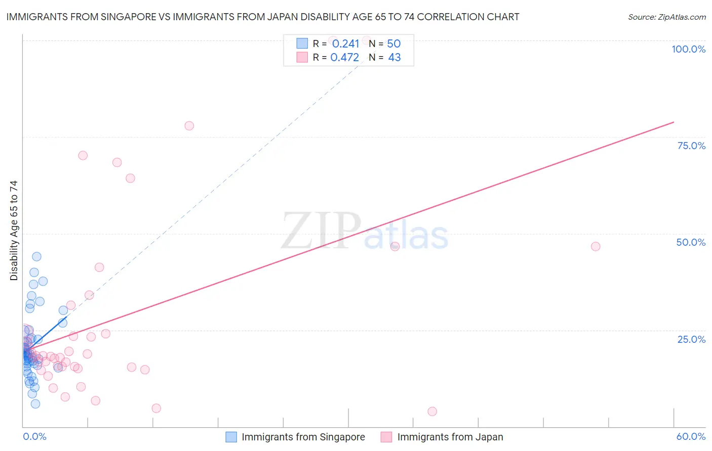 Immigrants from Singapore vs Immigrants from Japan Disability Age 65 to 74