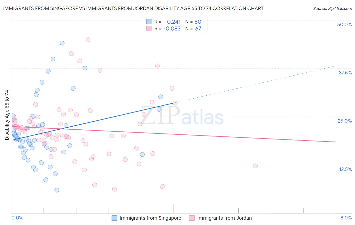 Immigrants from Singapore vs Immigrants from Jordan Disability Age 65 to 74