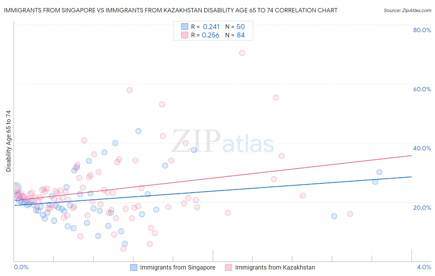 Immigrants from Singapore vs Immigrants from Kazakhstan Disability Age 65 to 74