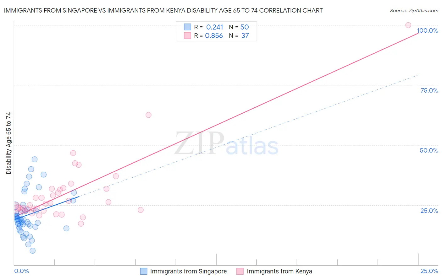 Immigrants from Singapore vs Immigrants from Kenya Disability Age 65 to 74