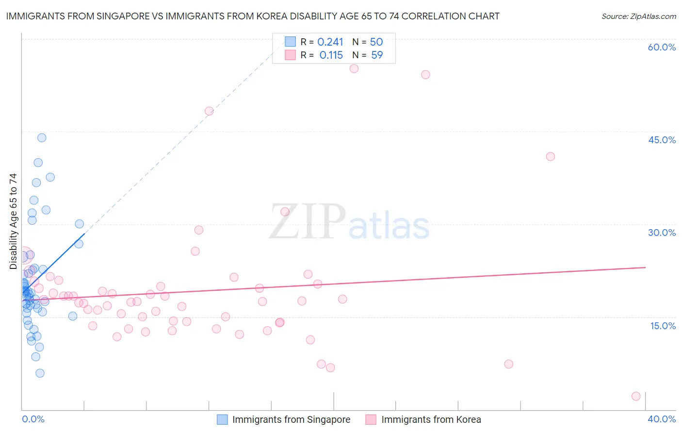 Immigrants from Singapore vs Immigrants from Korea Disability Age 65 to 74