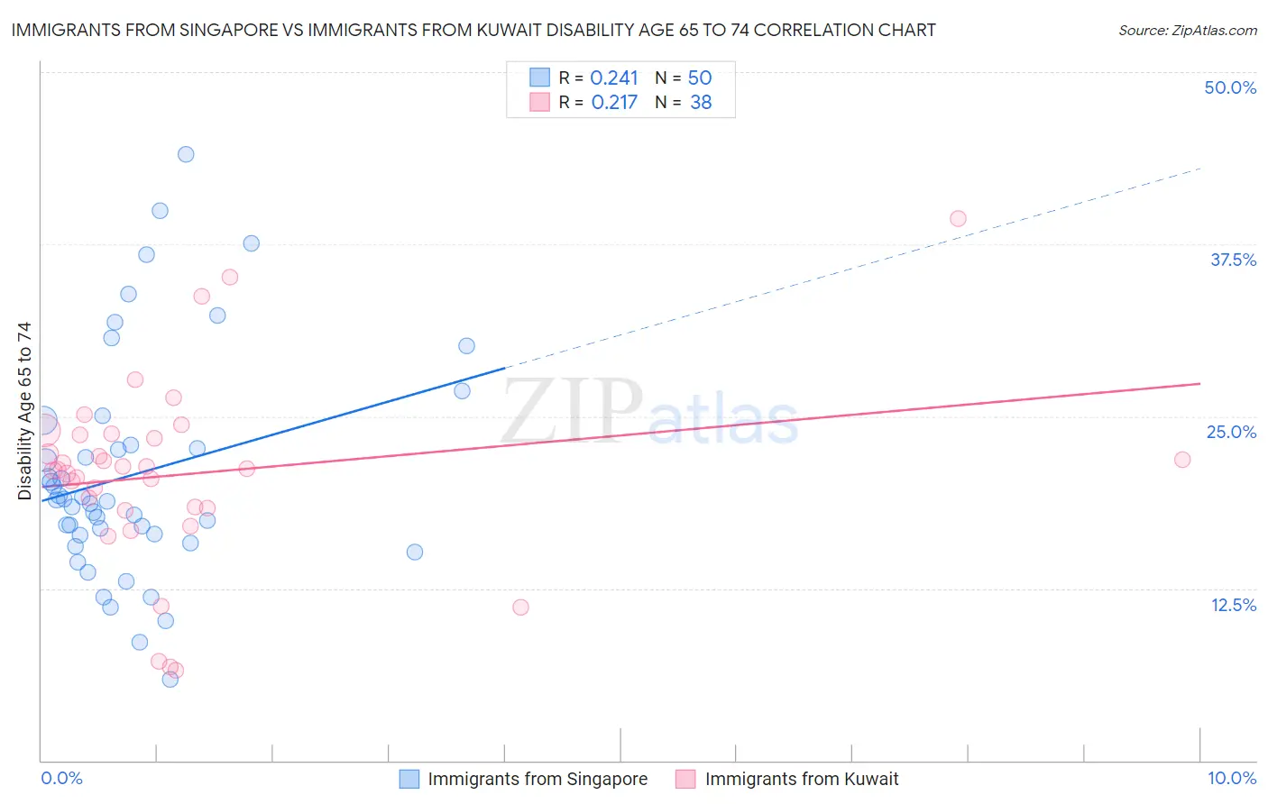 Immigrants from Singapore vs Immigrants from Kuwait Disability Age 65 to 74