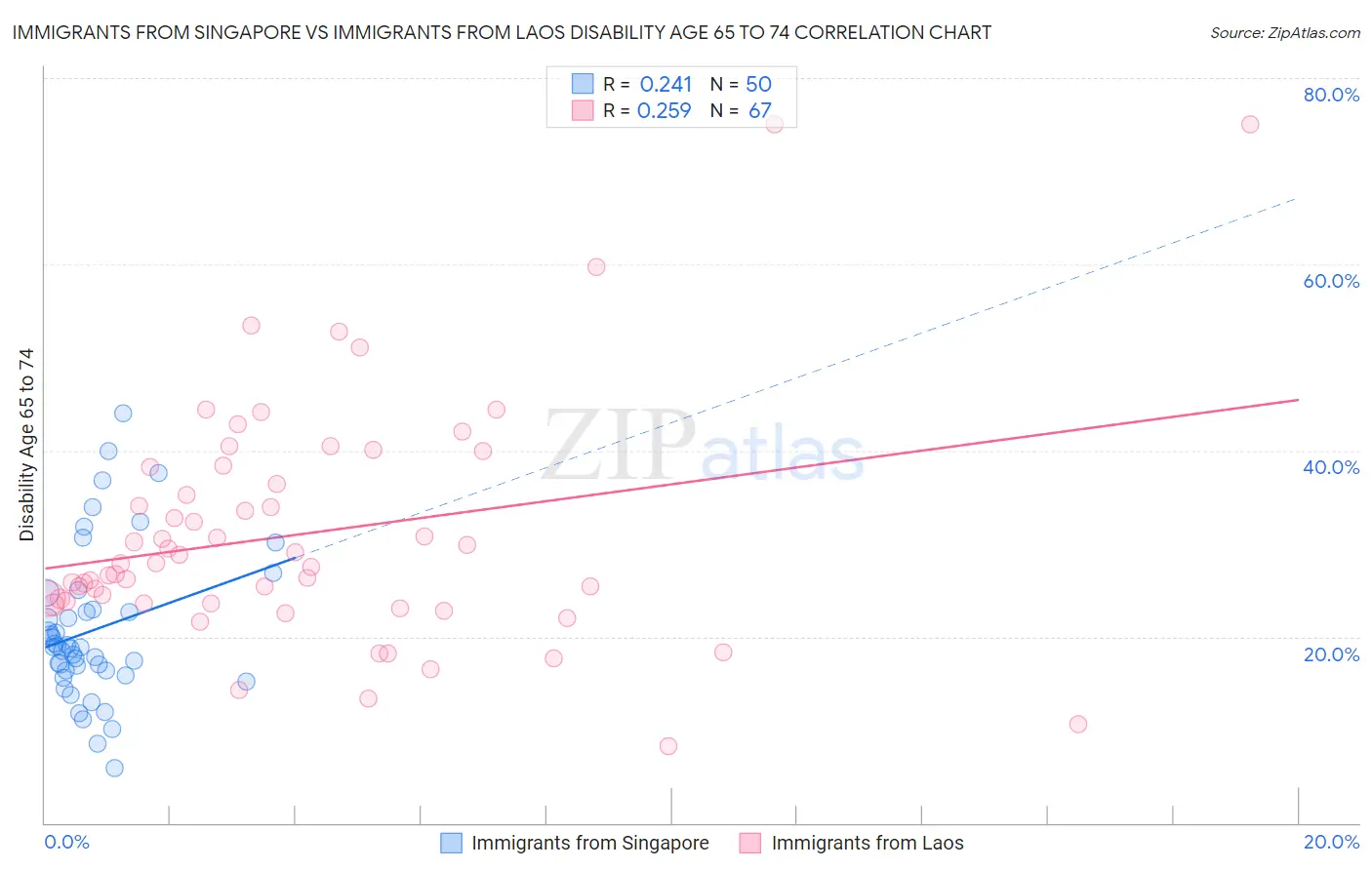 Immigrants from Singapore vs Immigrants from Laos Disability Age 65 to 74