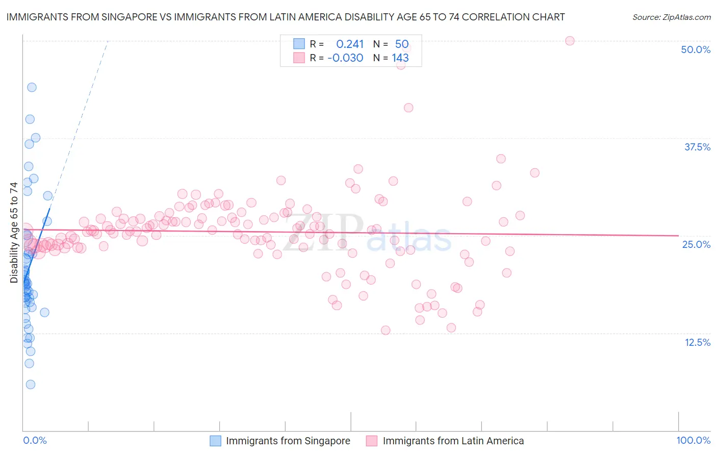 Immigrants from Singapore vs Immigrants from Latin America Disability Age 65 to 74