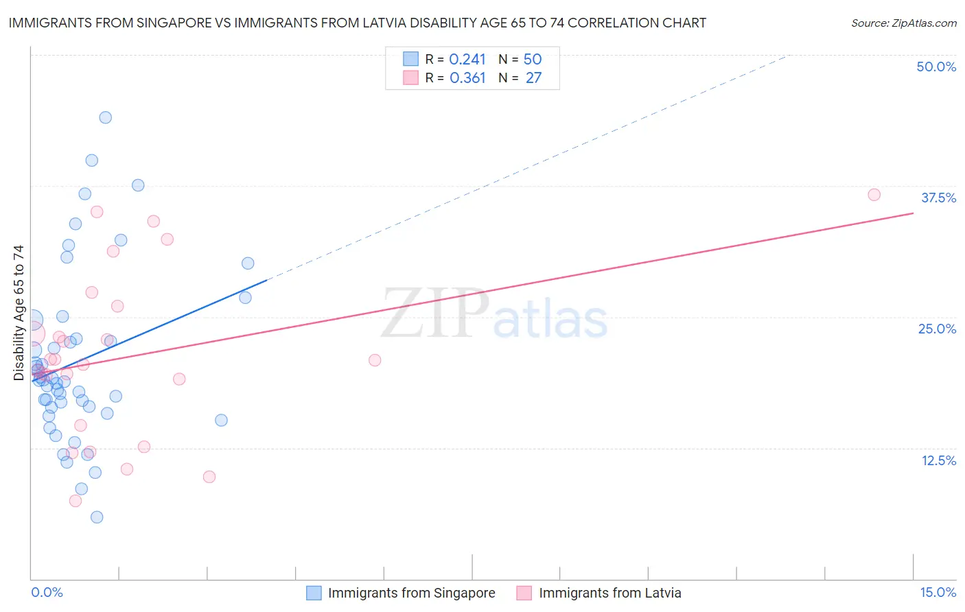 Immigrants from Singapore vs Immigrants from Latvia Disability Age 65 to 74