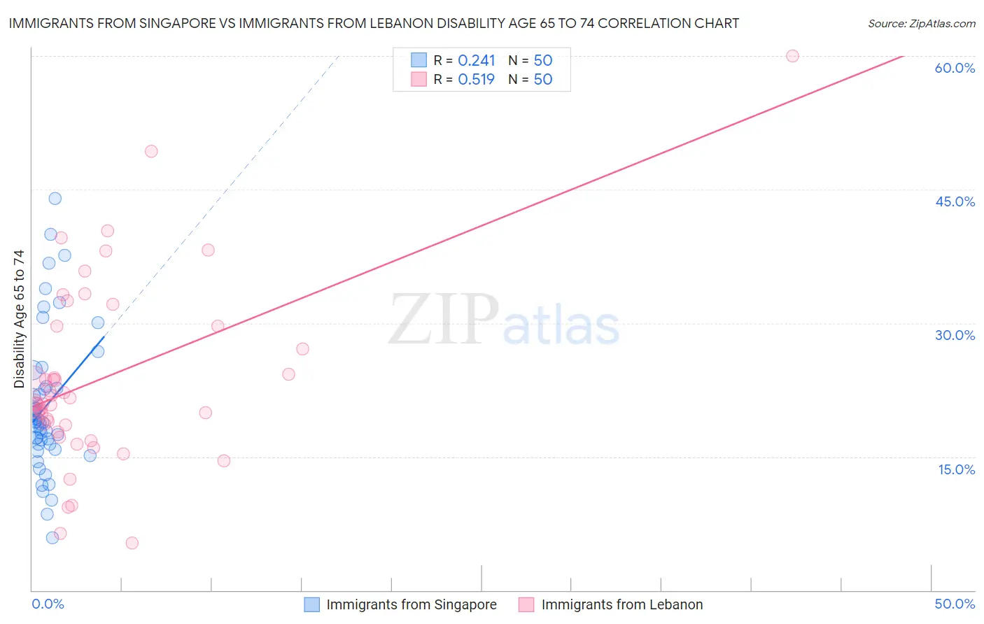 Immigrants from Singapore vs Immigrants from Lebanon Disability Age 65 to 74