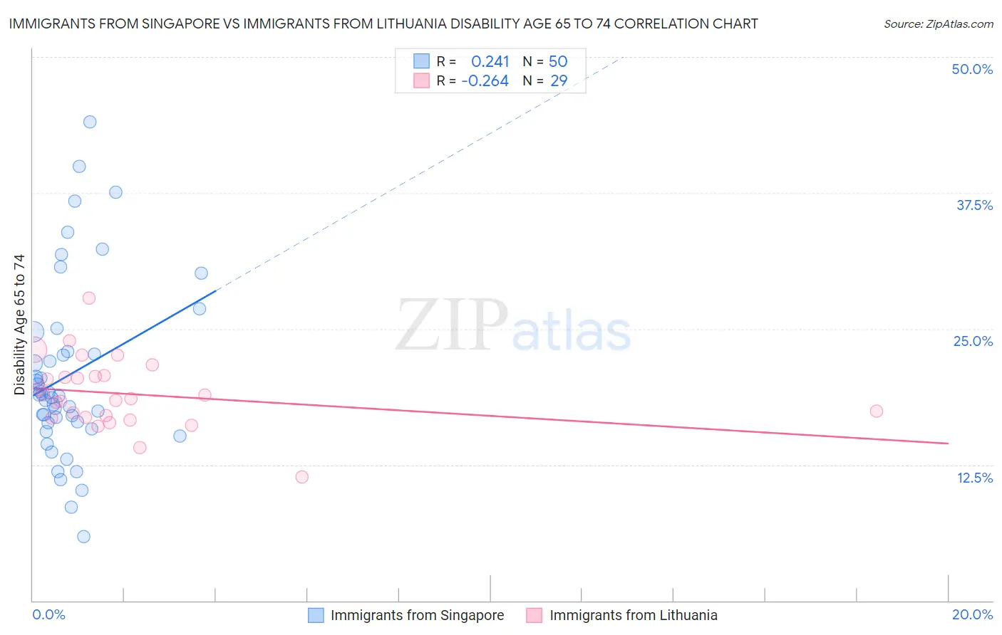 Immigrants from Singapore vs Immigrants from Lithuania Disability Age 65 to 74