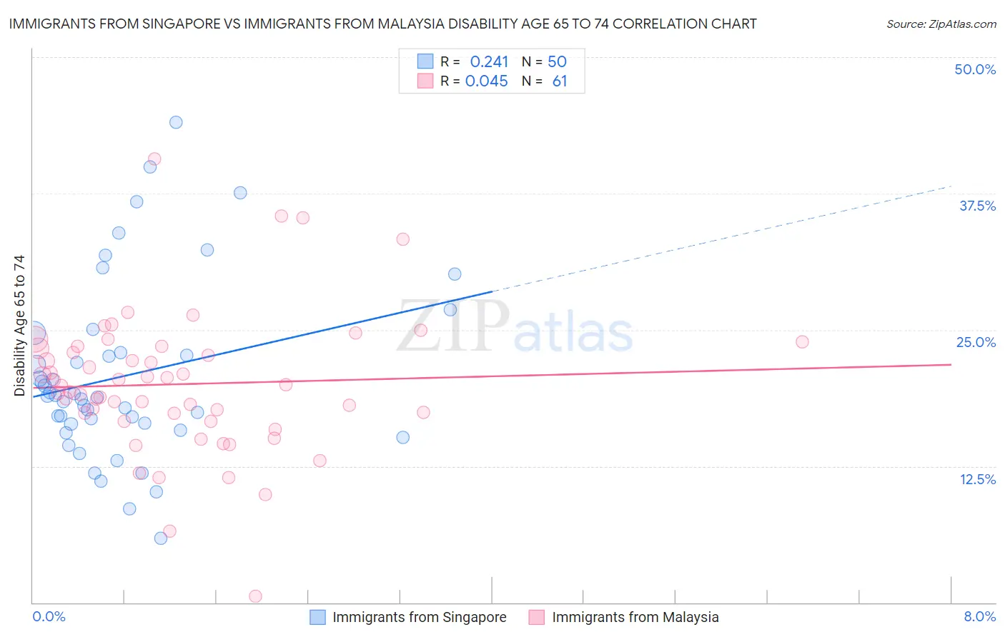 Immigrants from Singapore vs Immigrants from Malaysia Disability Age 65 to 74