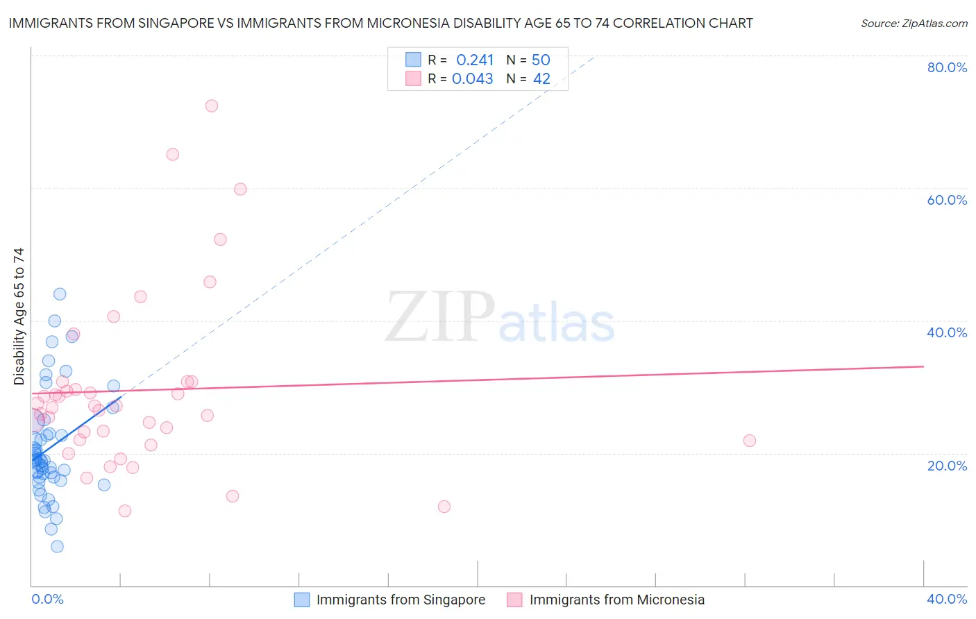 Immigrants from Singapore vs Immigrants from Micronesia Disability Age 65 to 74